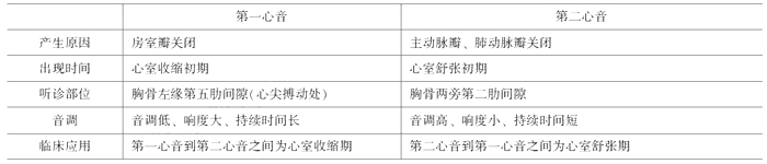 临床执业医师《生理学》考点：心脏的泵血功能