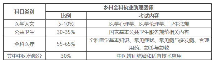 乡村全科助理医师笔试考哪些内容