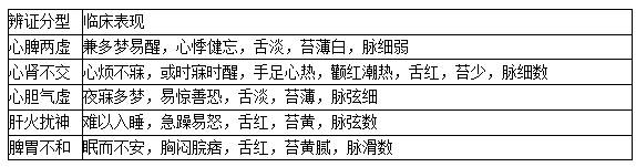 2020中医执业医师综合笔试二试考点：不寐的针灸治疗处方